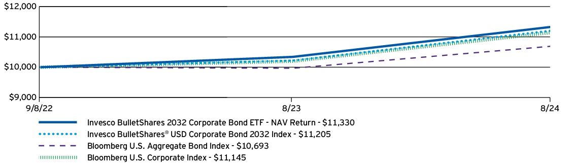 Fund Performance - Growth of 10K