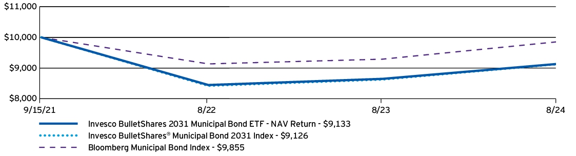 Fund Performance - Growth of 10K