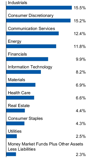 Graphical Representation - Allocation 1 Chart