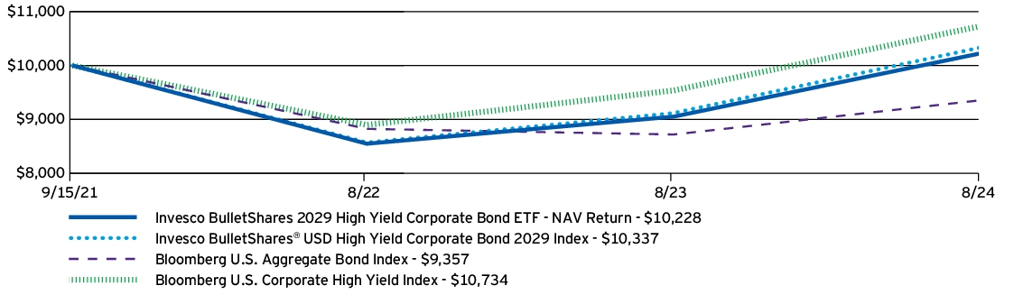 Fund Performance - Growth of 10K