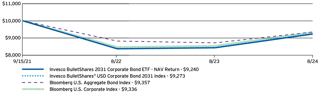 Fund Performance - Growth of 10K