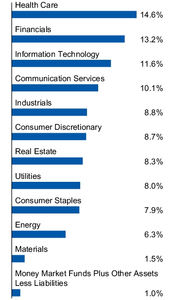 Graphical Representation - Allocation 1 Chart