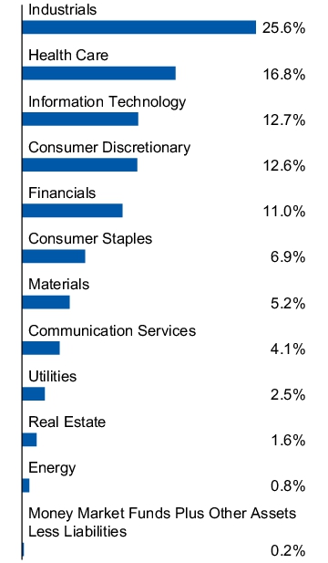 Graphical Representation - Allocation 1 Chart