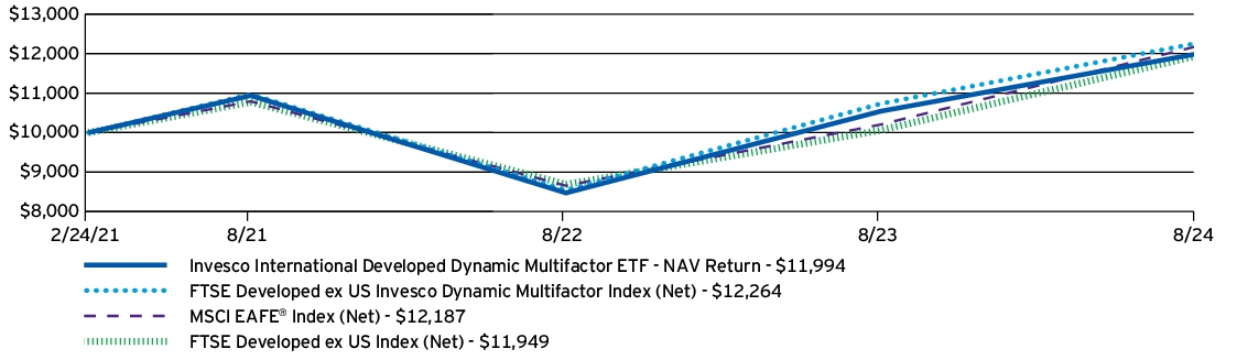 Fund Performance - Growth of 10K