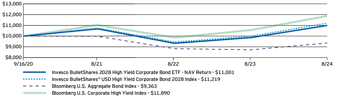 Fund Performance - Growth of 10K