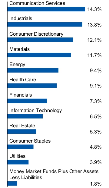 Graphical Representation - Allocation 1 Chart