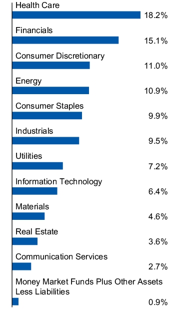 Graphical Representation - Allocation 1 Chart