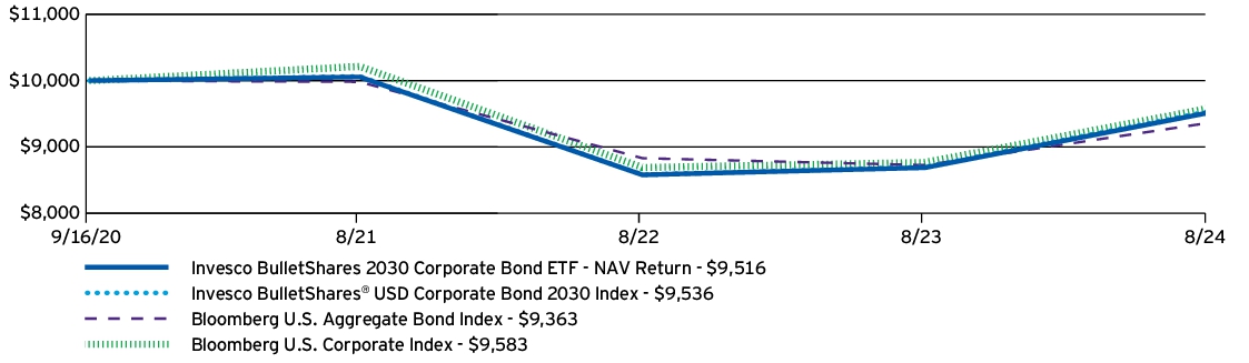 Fund Performance - Growth of 10K