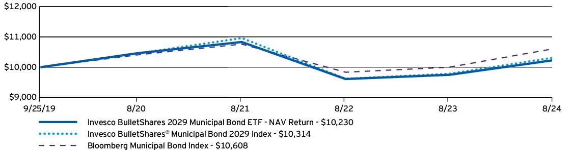 Fund Performance - Growth of 10K