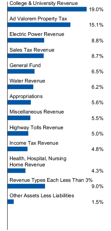 Graphical Representation - Allocation 1 Chart