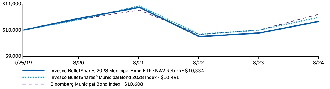 Fund Performance - Growth of 10K