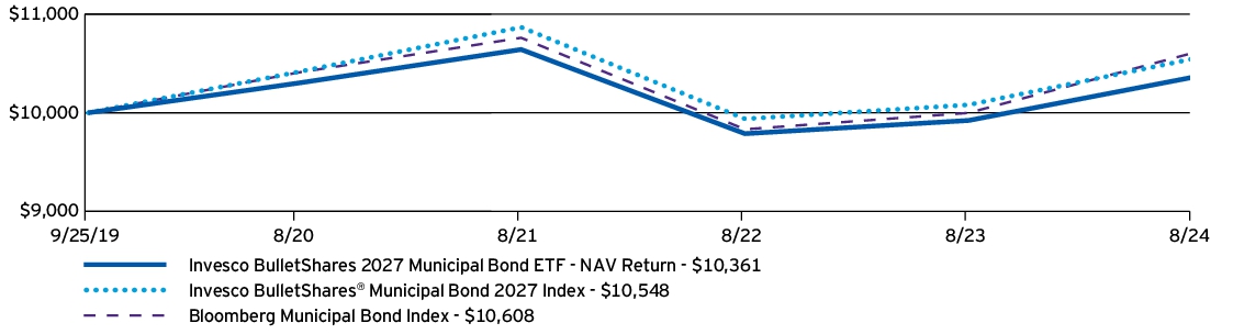 Fund Performance - Growth of 10K