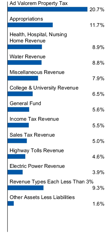 Graphical Representation - Allocation 1 Chart