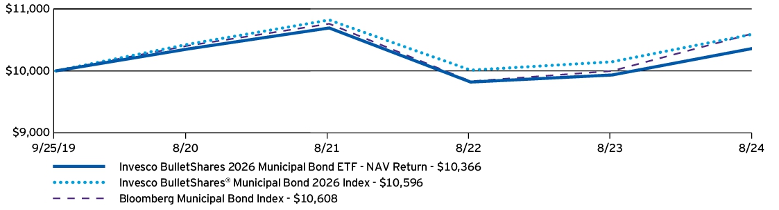 Fund Performance - Growth of 10K