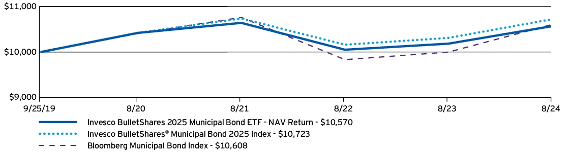 Fund Performance - Growth of 10K