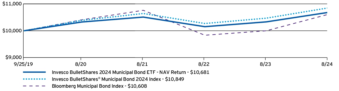 Fund Performance - Growth of 10K