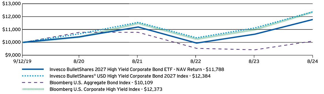 Fund Performance - Growth of 10K