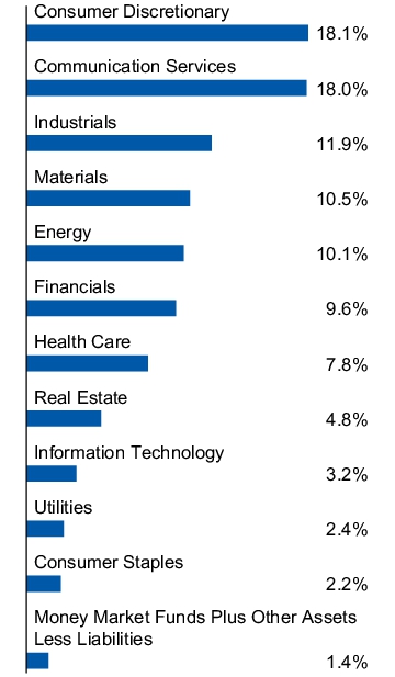 Graphical Representation - Allocation 1 Chart