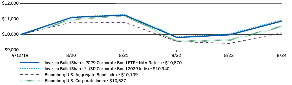 Fund Performance - Growth of 10K