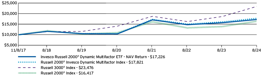 Fund Performance - Growth of 10K