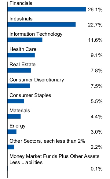 Graphical Representation - Allocation 1 Chart