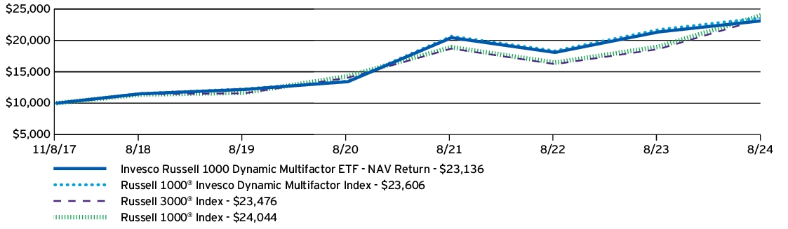 Fund Performance - Growth of 10K