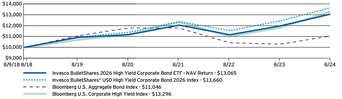 Fund Performance - Growth of 10K