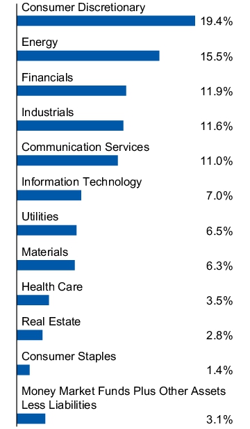 Graphical Representation - Allocation 1 Chart