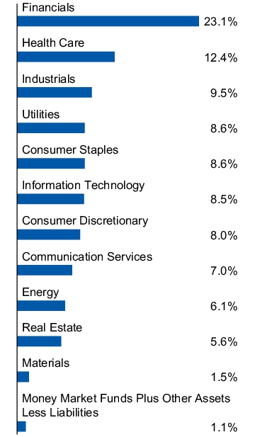 Graphical Representation - Allocation 1 Chart