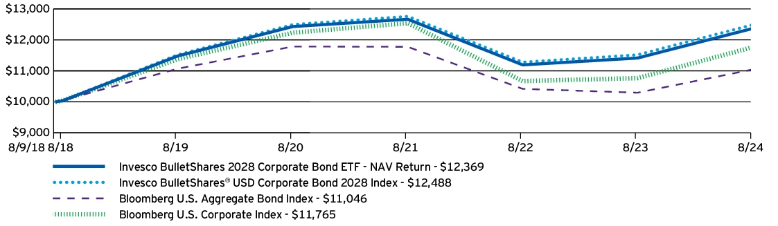 Fund Performance - Growth of 10K