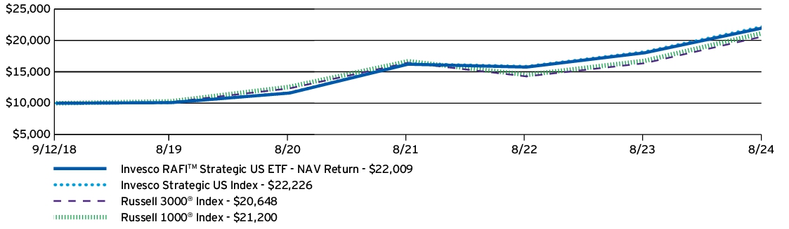 Fund Performance - Growth of 10K