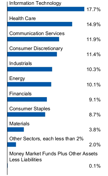 Graphical Representation - Allocation 1 Chart