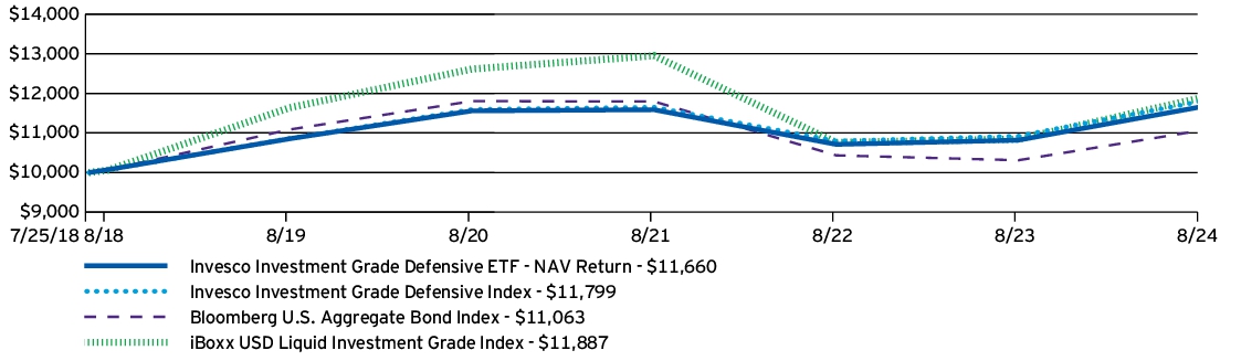 Fund Performance - Growth of 10K