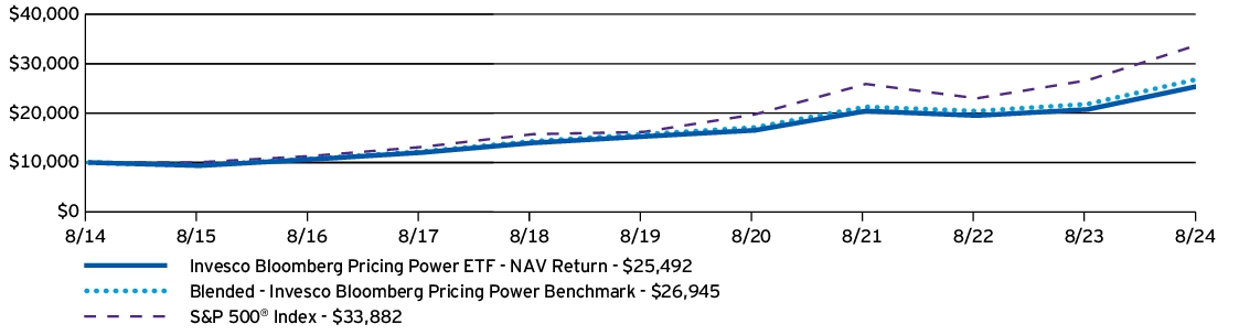 Fund Performance - Growth of 10K