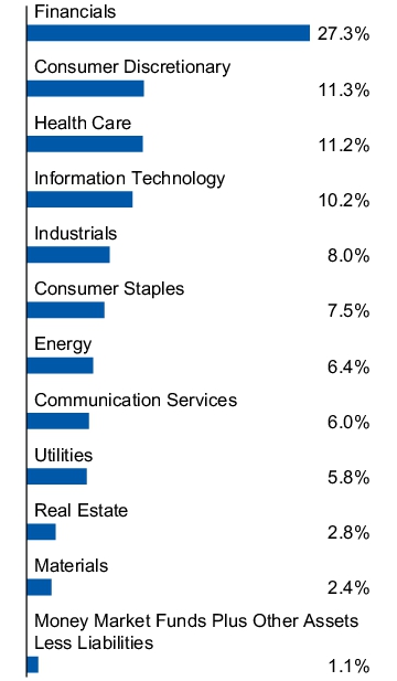 Graphical Representation - Allocation 1 Chart