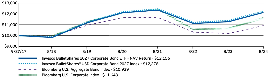 Fund Performance - Growth of 10K