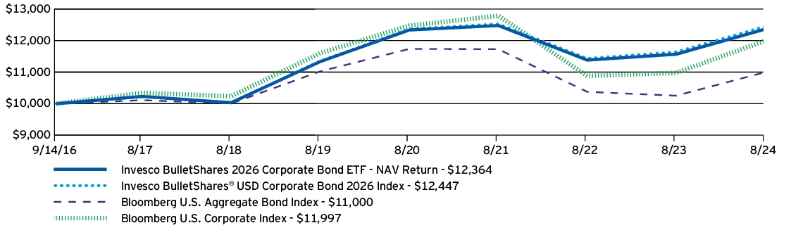 Fund Performance - Growth of 10K