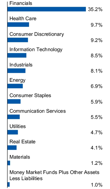 Graphical Representation - Allocation 1 Chart