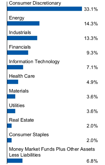 Graphical Representation - Allocation 1 Chart