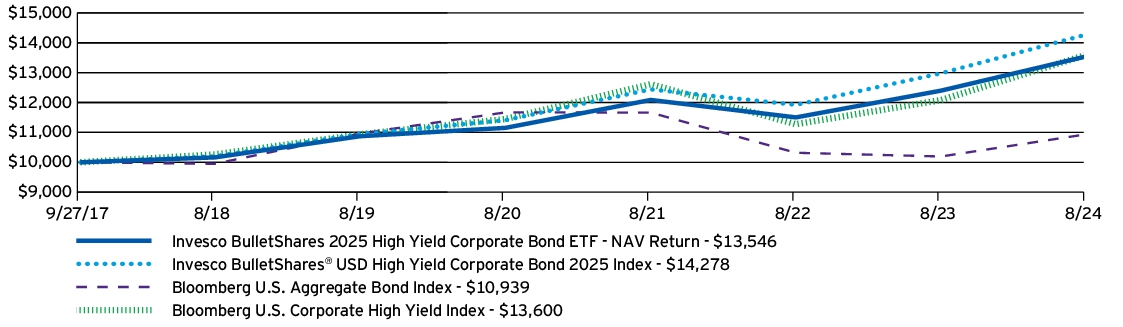 Fund Performance - Growth of 10K