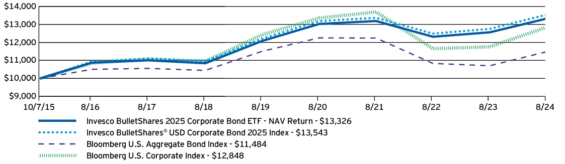 Fund Performance - Growth of 10K