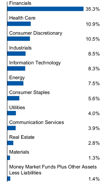 Graphical Representation - Allocation 1 Chart