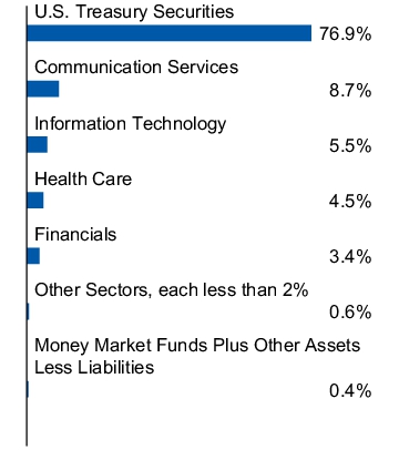 Graphical Representation - Allocation 1 Chart