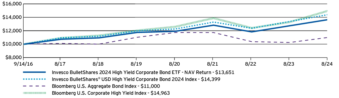 Fund Performance - Growth of 10K