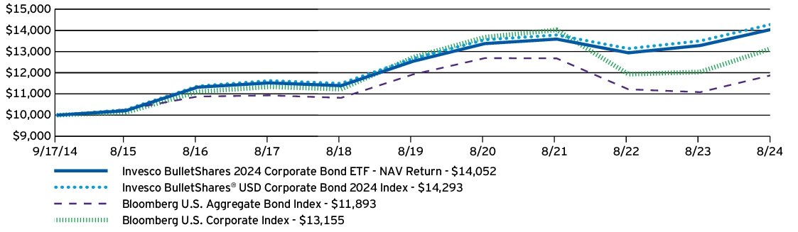 Fund Performance - Growth of 10K