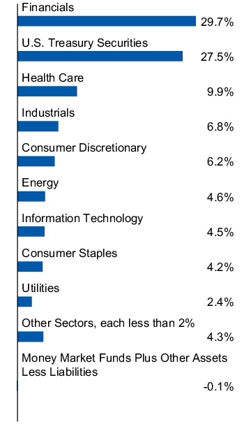 Graphical Representation - Allocation 1 Chart