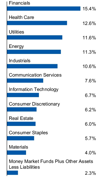 Graphical Representation - Allocation 1 Chart