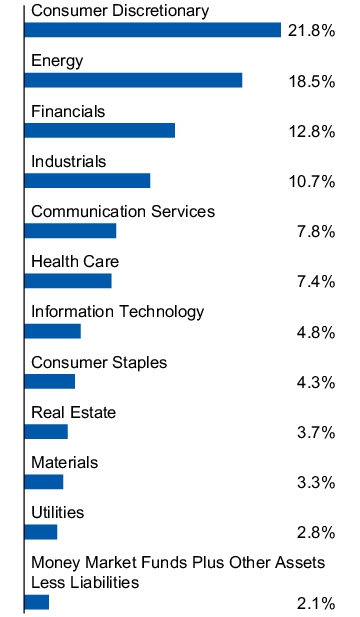 Graphical Representation - Allocation 1 Chart