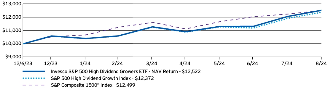 Fund Performance - Growth of 10K