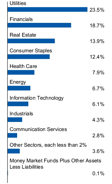 Graphical Representation - Allocation 1 Chart